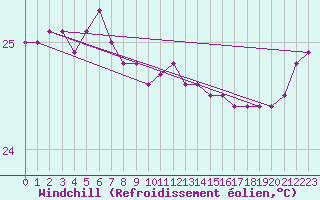 Courbe du refroidissement olien pour Gannet Cay