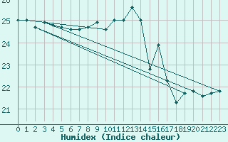 Courbe de l'humidex pour Vinga