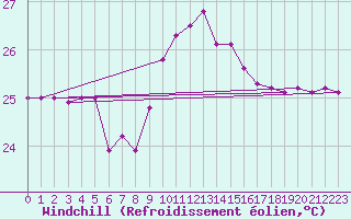 Courbe du refroidissement olien pour Porto Colom