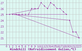 Courbe du refroidissement olien pour Pratica Di Mare