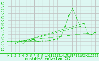 Courbe de l'humidit relative pour Moca-Croce (2A)