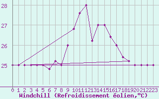 Courbe du refroidissement olien pour Capo Palinuro