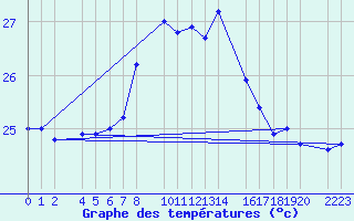 Courbe de tempratures pour Porto Colom