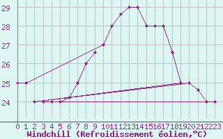 Courbe du refroidissement olien pour Capri