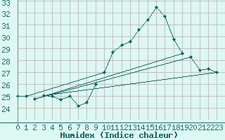 Courbe de l'humidex pour Cap Ferret (33)