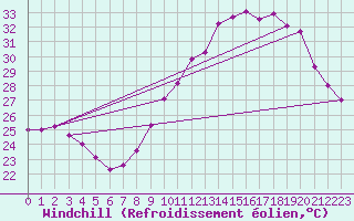 Courbe du refroidissement olien pour Pomrols (34)