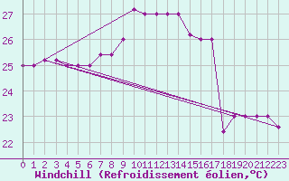 Courbe du refroidissement olien pour Capo Palinuro