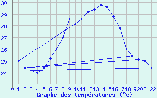 Courbe de tempratures pour Cap Mele (It)