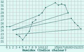 Courbe de l'humidex pour Touggourt