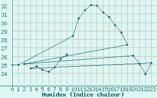 Courbe de l'humidex pour Cap Pertusato (2A)