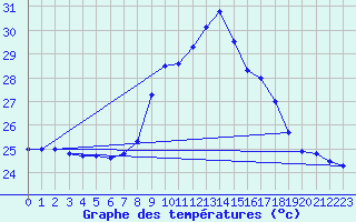 Courbe de tempratures pour Mlaga Aeropuerto
