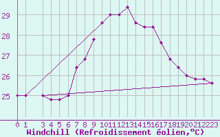 Courbe du refroidissement olien pour Capo Palinuro