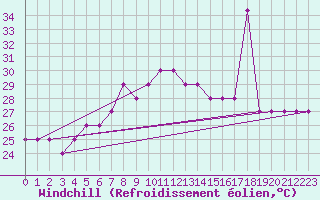 Courbe du refroidissement olien pour Port Said