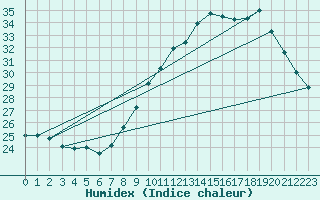 Courbe de l'humidex pour Orange (84)