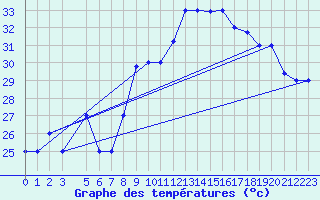 Courbe de tempratures pour Gafsa