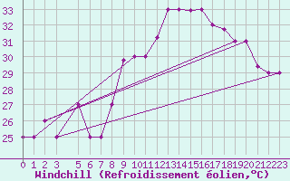 Courbe du refroidissement olien pour Gafsa