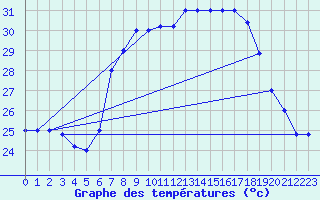 Courbe de tempratures pour Trapani / Birgi