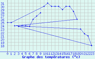 Courbe de tempratures pour Grazzanise