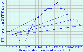 Courbe de tempratures pour Elbayadh