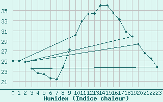 Courbe de l'humidex pour Roujan (34)