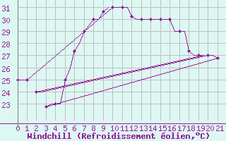Courbe du refroidissement olien pour Chrysoupoli Airport