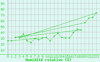 Courbe de l'humidit relative pour Les Diablerets