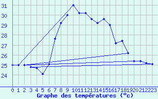 Courbe de tempratures pour Cap Mele (It)