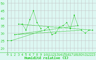 Courbe de l'humidit relative pour Corvatsch