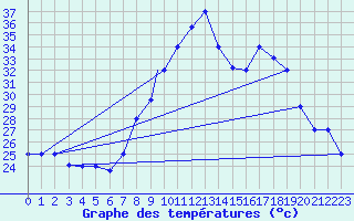Courbe de tempratures pour Timimoun