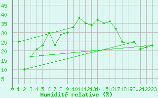 Courbe de l'humidit relative pour Ischgl / Idalpe