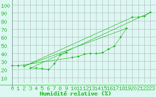 Courbe de l'humidit relative pour Alto de Los Leones