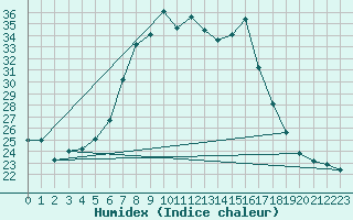 Courbe de l'humidex pour Gorgova