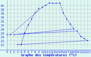 Courbe de tempratures pour Damascus Int. Airport