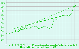 Courbe de l'humidit relative pour Goose, Nfld.