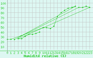 Courbe de l'humidit relative pour La Brvine (Sw)