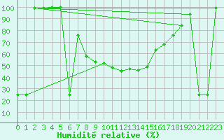 Courbe de l'humidit relative pour Bethlehem Airport