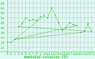 Courbe de l'humidit relative pour Carway