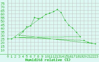 Courbe de l'humidit relative pour Spokane, Spokane International Airport