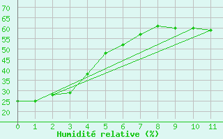 Courbe de l'humidit relative pour Shonts Agcm