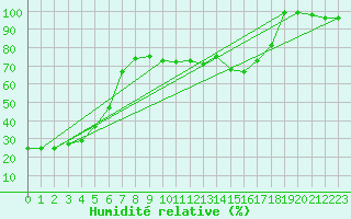 Courbe de l'humidit relative pour Feuerkogel