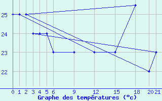 Courbe de tempratures pour Burtonfield Tanna