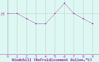 Courbe du refroidissement olien pour Marion Reef