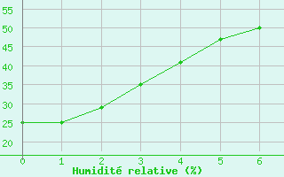 Courbe de l'humidit relative pour Fincastle