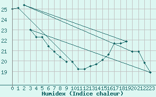 Courbe de l'humidex pour Lagarrigue (81)