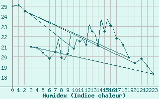 Courbe de l'humidex pour Hawarden