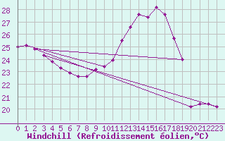 Courbe du refroidissement olien pour Perpignan (66)