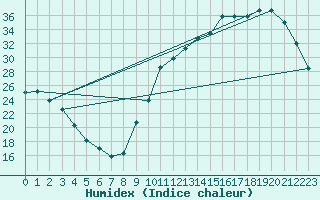 Courbe de l'humidex pour La Baeza (Esp)