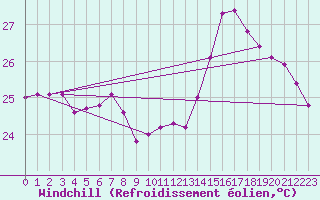 Courbe du refroidissement olien pour Fuengirola