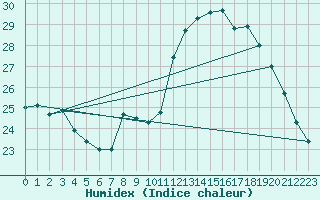 Courbe de l'humidex pour Paray-le-Monial - St-Yan (71)