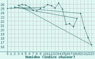 Courbe de l'humidex pour Toulon (83)